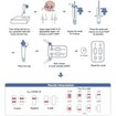 Safecare Bio-Tech Covid-19 & Influenza A+B Antigen Combo Rapid Self Test Kit (Swab) 1 Τεμάχιο